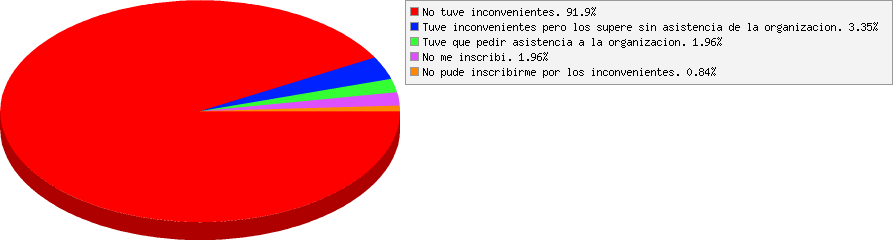 resultados de Como te fue durante la inscripción?