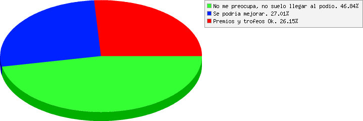 resultados de Qué opinas de la Premiación?