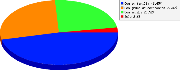 resultados de Asiste a la carrera: