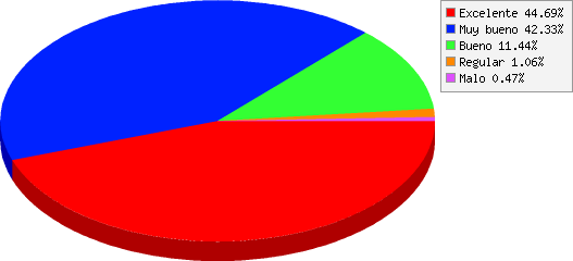 resultados de Como considera el sistema de inscripción?