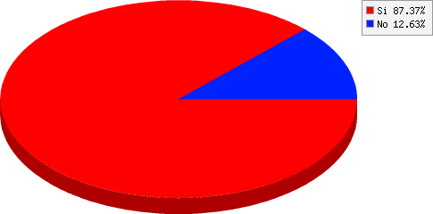 resultados de Aprobarías que la organización ofrezca 100 inscripciones a subasta, como lo hacen diferentes competiciones internacionales de Triatlón, y el dinero excedente del valor sea destinado a entidades de bien público? resultados de Aprobarías que la organización ofrezca 100 inscripciones a subasta, como lo hacen diferentes competiciones internacionales de Triatlón, y el dinero excedente del valor sea destinado a entidades de bien público?