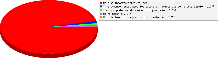 resultados de Como te fue durante la inscripción?