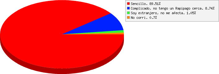 resultados de Como te resultó el método de pago?