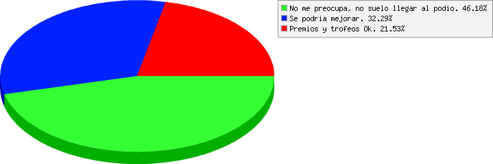 resultados de Qué opinas de la Premiación?