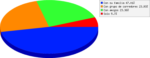 resultados de Asiste a la carrera: