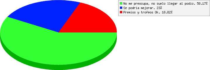 resultados de Qué opinas de la Premiación?